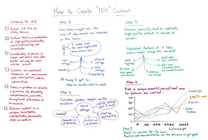 10x content steps