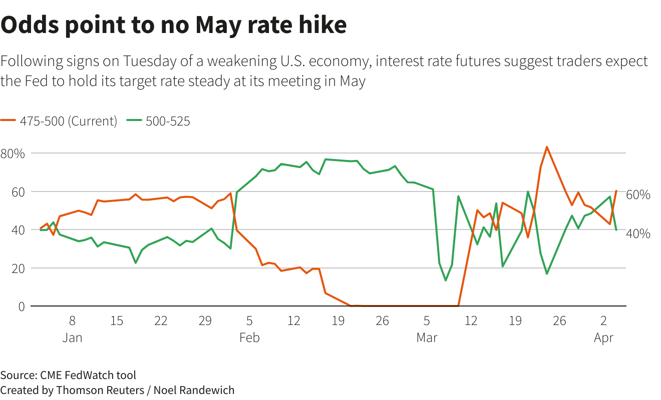 Fed rate hike expectations (Source: CME FedWatch tool)