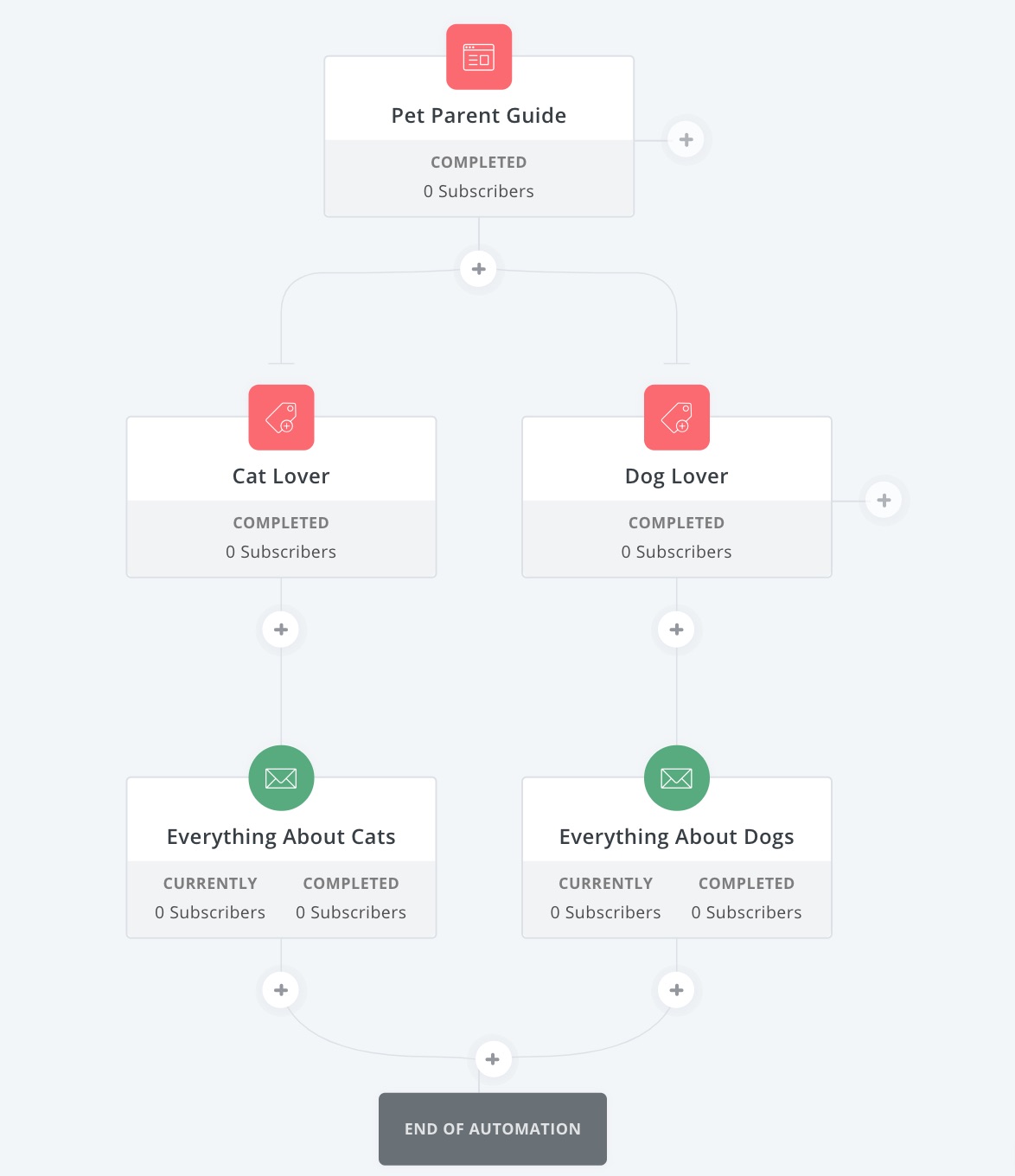 Sample Automation in ConvertKit