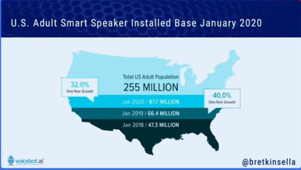 Smart speakers are still growing at over 30%, opening up channels of communication for Amazon Alexa, Google Assistant and other voice search assistants