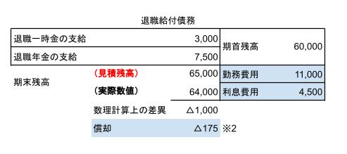 退職給付債務