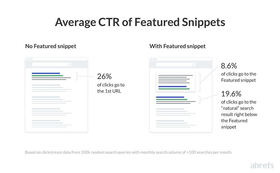 featured snippet ctr stats