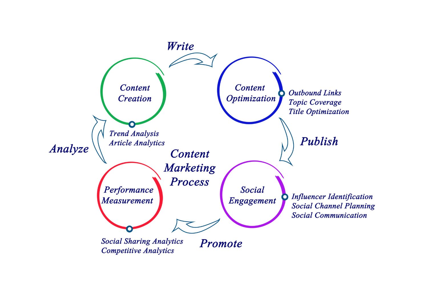 Processo di marketing dei contenuti