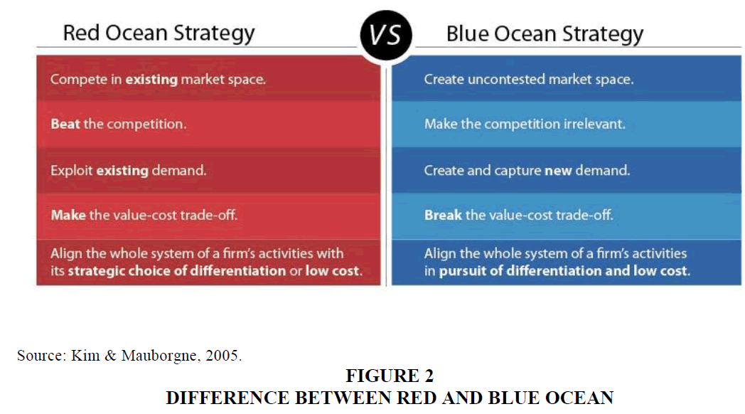 Exploring Uncontested Markets With Blue Ocean Strategy in Convenience Food  Business-a Case of ID Fresh Food