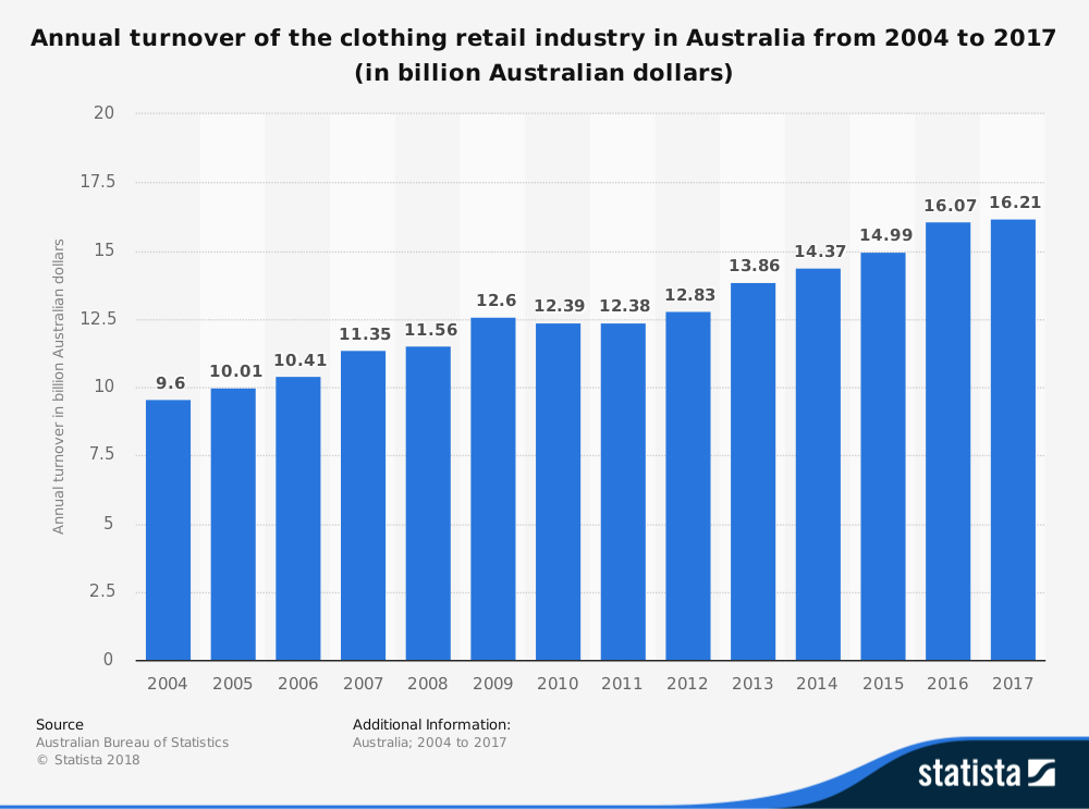 Estadísticas de la industria de la confección australiana por tamaño de mercado