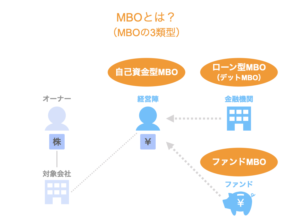 MBOとは？MBOの3類型