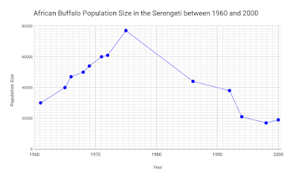 Tragisk sejr bestikke Student Activity Sheets Lesson 4: Is the changing buffalo population size  caused by a changing predator population size?