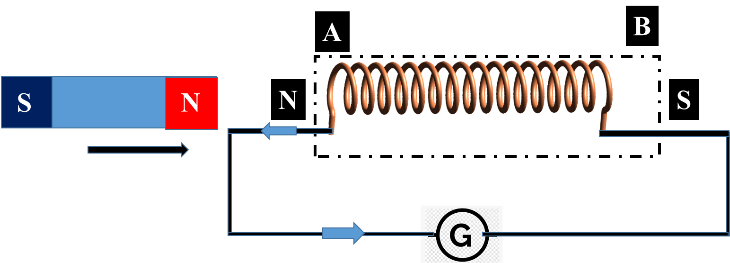 Electromagnetic Induction Class 12 Physics | Notes