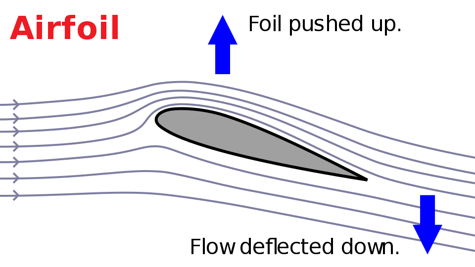 what is avitaion craft and how it works.  This picture shows how a airfoil works and the air surrounds it.