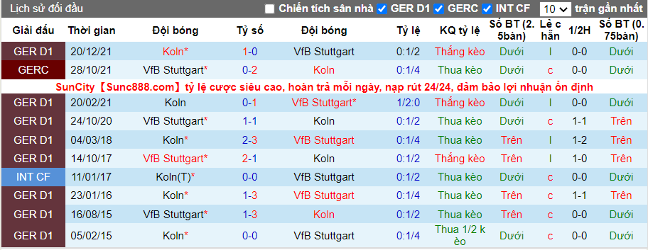 Thành tích đối đầu Stuttgart vs Koln