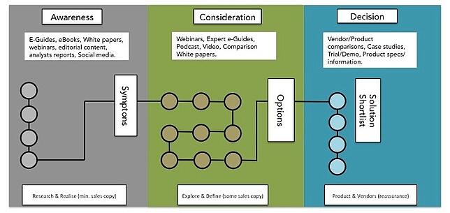 Content Mapping against the buying journey for your inbound marketing program