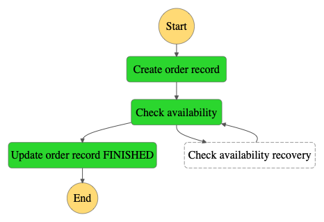 Error Recovery Pattern With AWS Step Functions