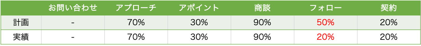 営業プロセス③