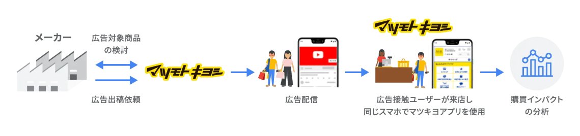 マツモトキヨシのデジタル戦略。マツキヨポイントカードアプリとデジタル広告プラットフォームを連携し、メーカーが出稿した広告が会員に配信される仕組み。