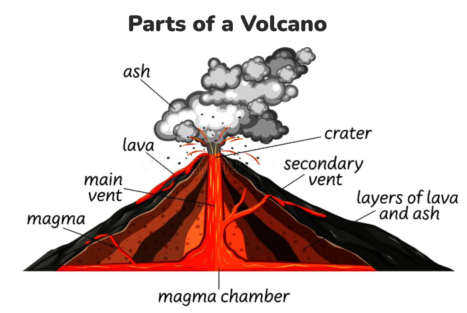 Parts of a Volcanic Eruptions
