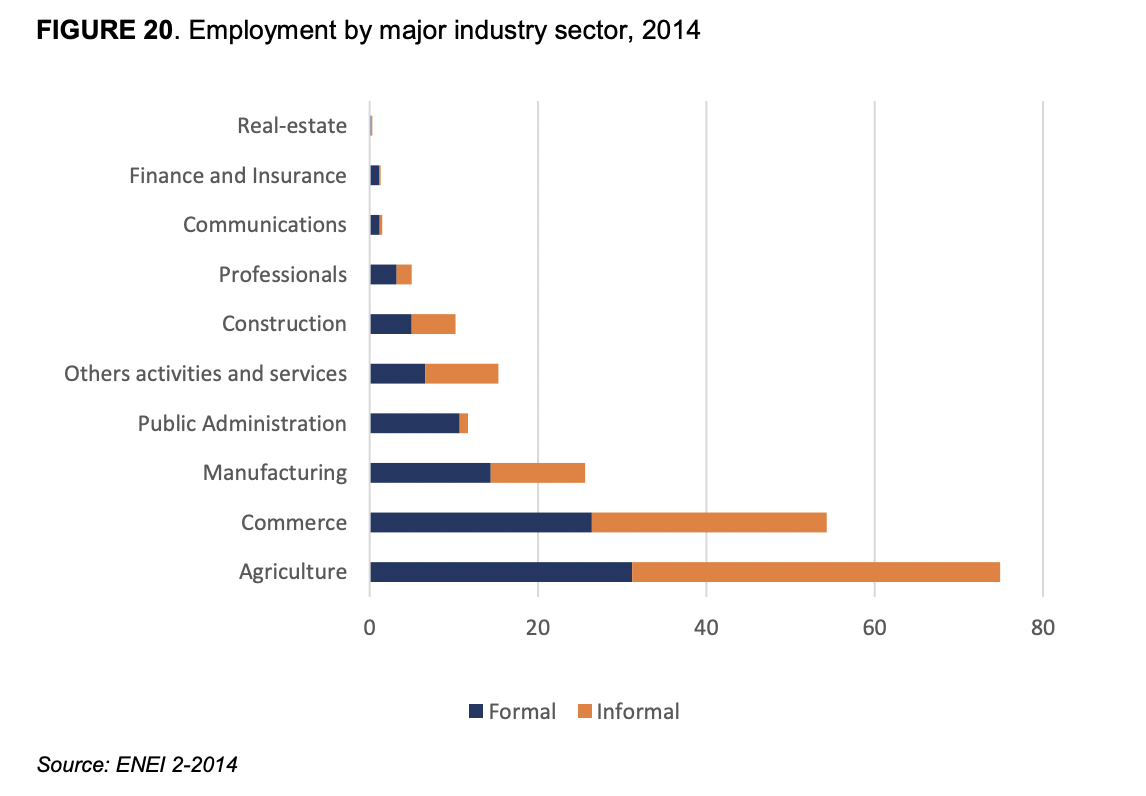 Employment by Industry 2014