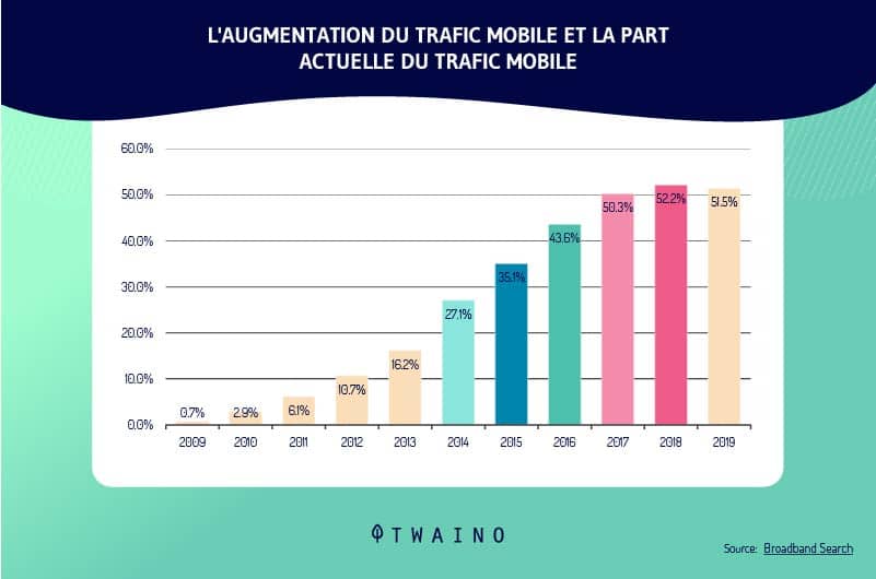 les statistiques de Broadband Search