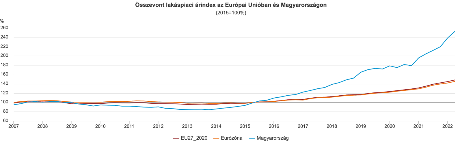 Összevont lakáspiaci árindex az EU-ban és Magyarországon