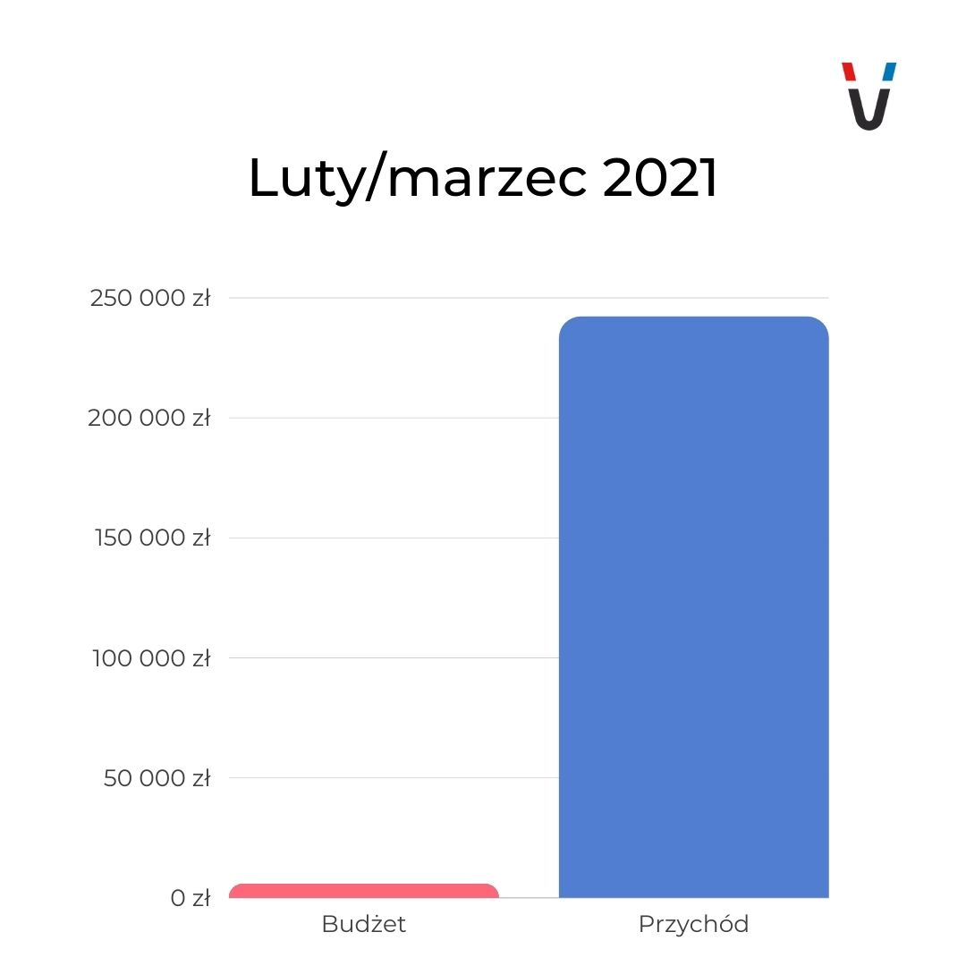 Case study – branża fotograficzna (Google Ads, Facebook Ads) - zdjęcie nr 12