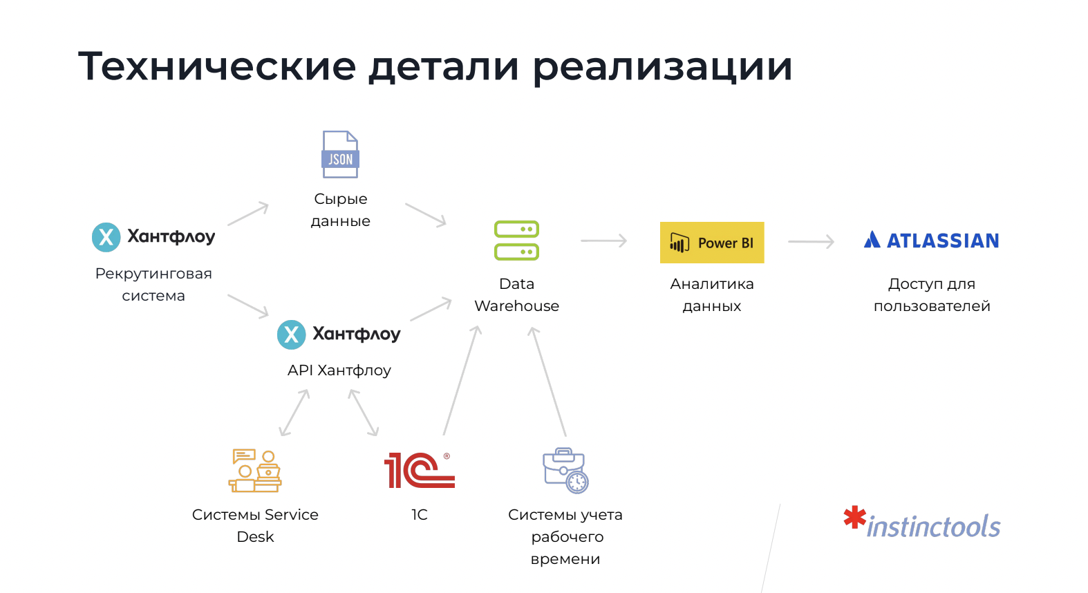 Реализована интеграция