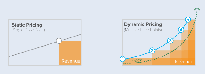An illustration to explain dynamic pricing.