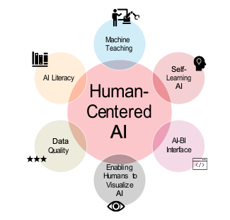 ai centered human teaching bi industry cupid chan machine