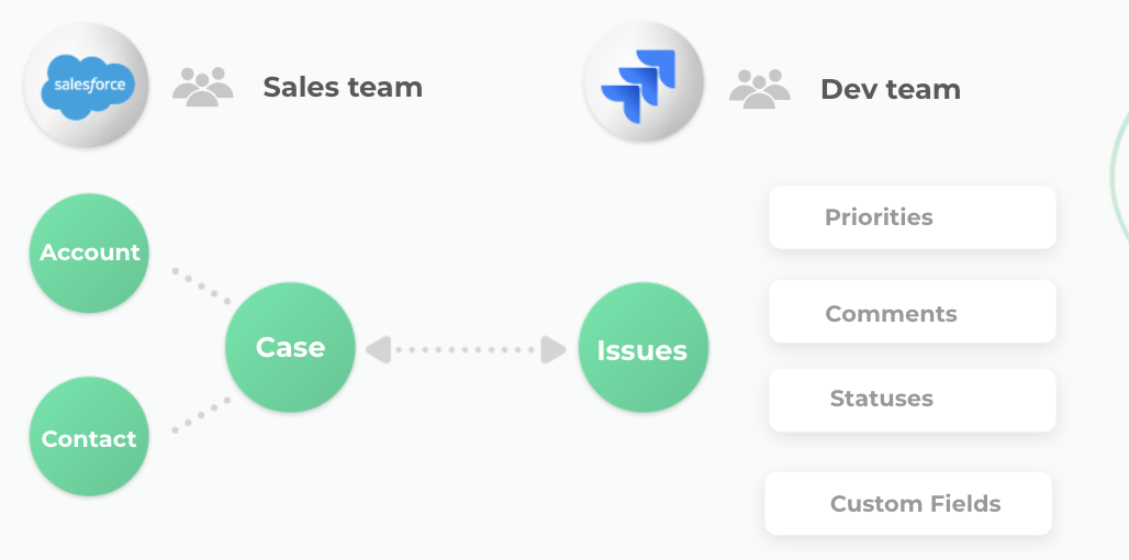 Sync Case having Account and Contact to Jira