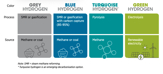 HGEN ETF Review: Hydrogen Production By Colour