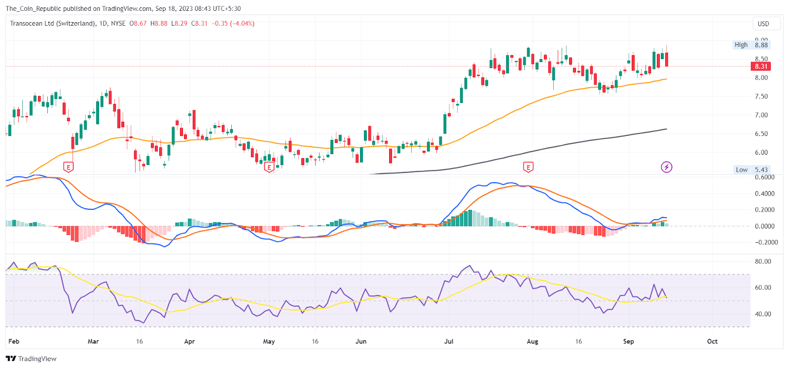 Transocean Stock Analysis: Can RIG Stock Escape Consolidation?