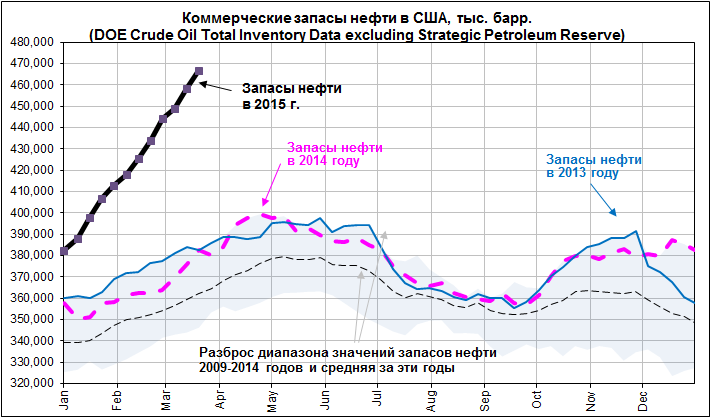 Снижению темпов роста цен также должен способствовать укрепляющийся рубль, который опять обновил рекорд с прошлого года, и торгуется 56.3 руб./долл. на текущий момент