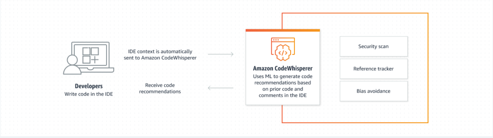Cơ chế của Amazon CodeWhisperer trong đánh giá code.