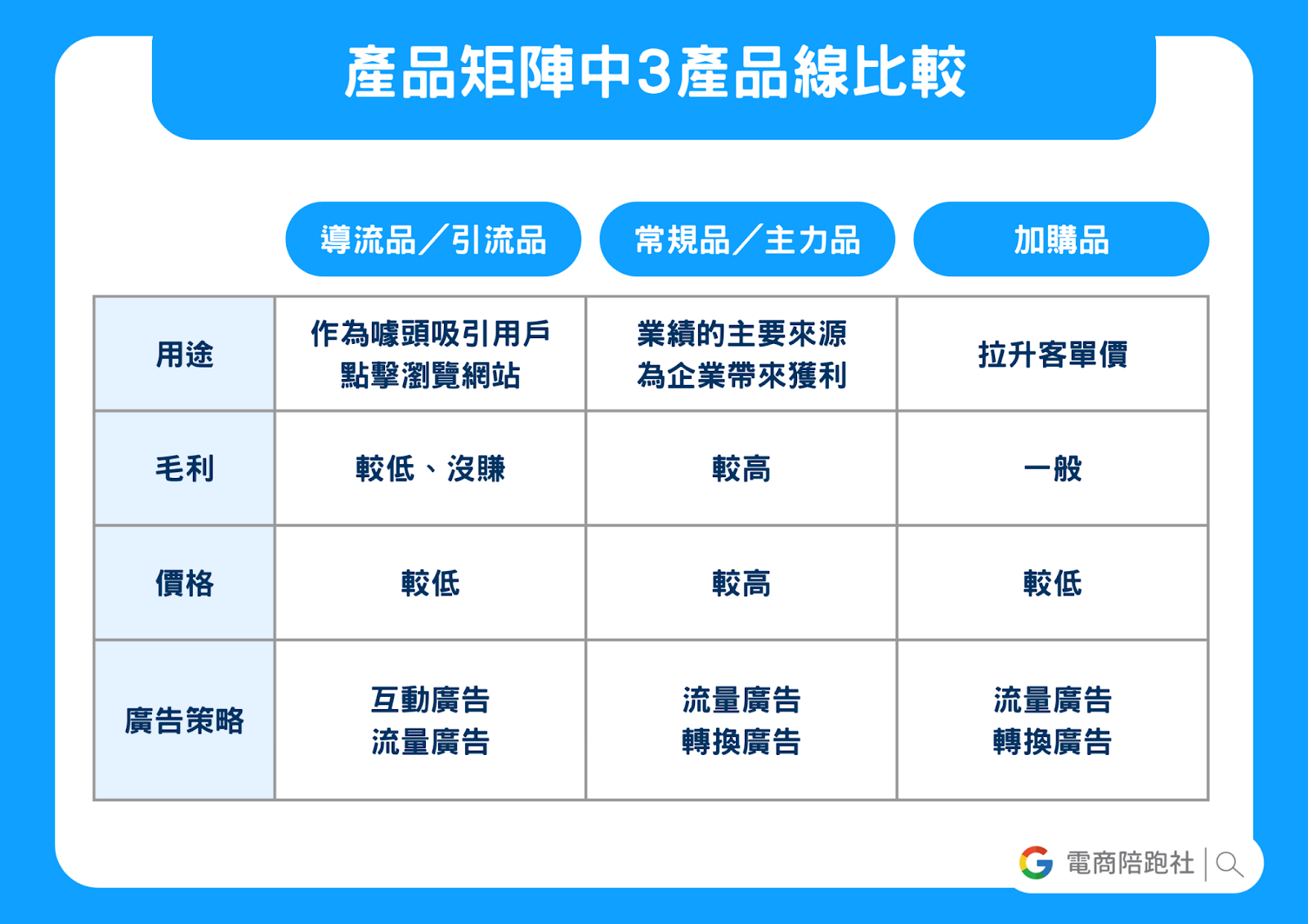 產品策略比較圖