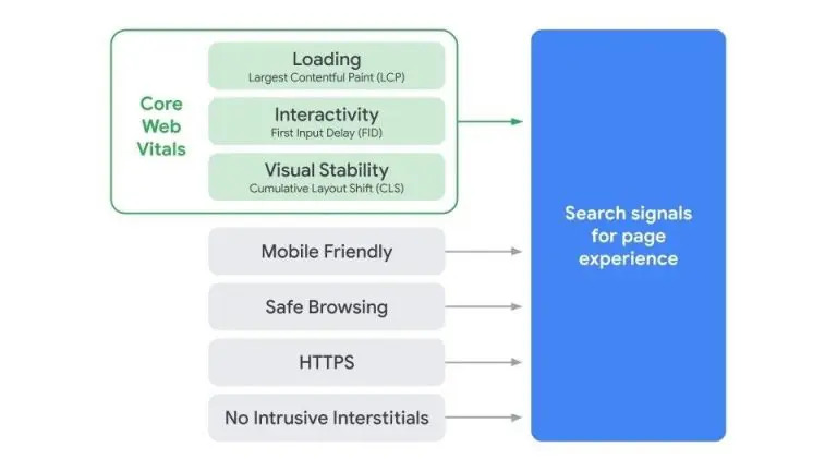 Infográfico sobre Core Web Vitals