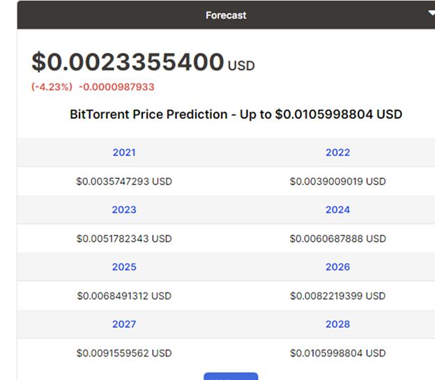 BitTorrent (BTT) Price Prediction 2021 - 2028 11