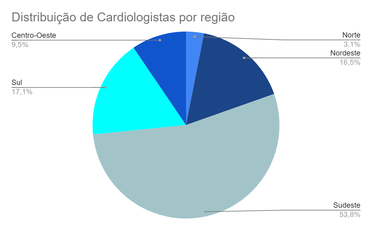 Especialidades com mais médicos