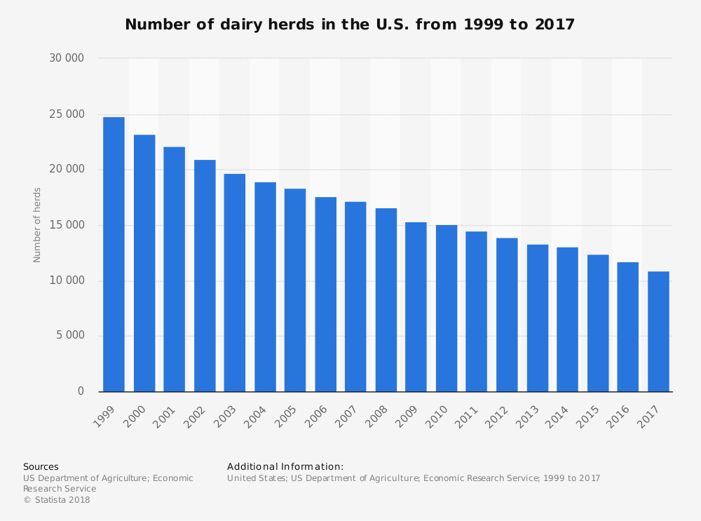 Statistiques de l'industrie des vaches laitières par nombre de troupeaux