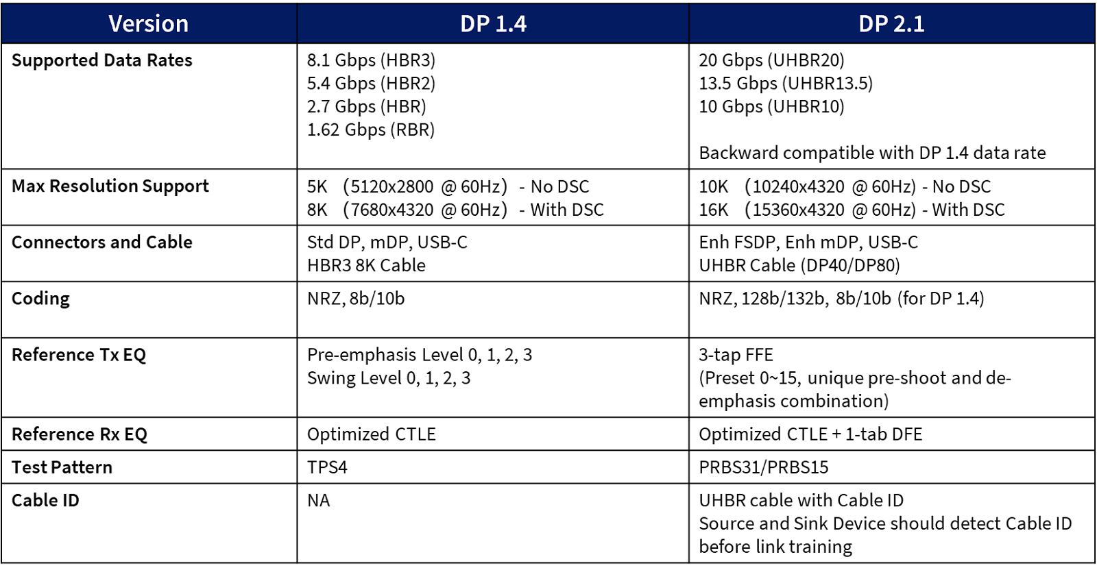 Table that summarizes the specification differences between DisplayPort™ 1.4 and 2.1