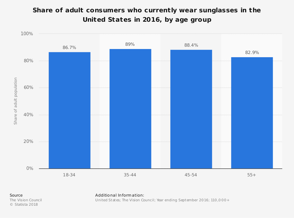 Part de marché des États-Unis Statistiques de l'industrie des lunettes de soleil