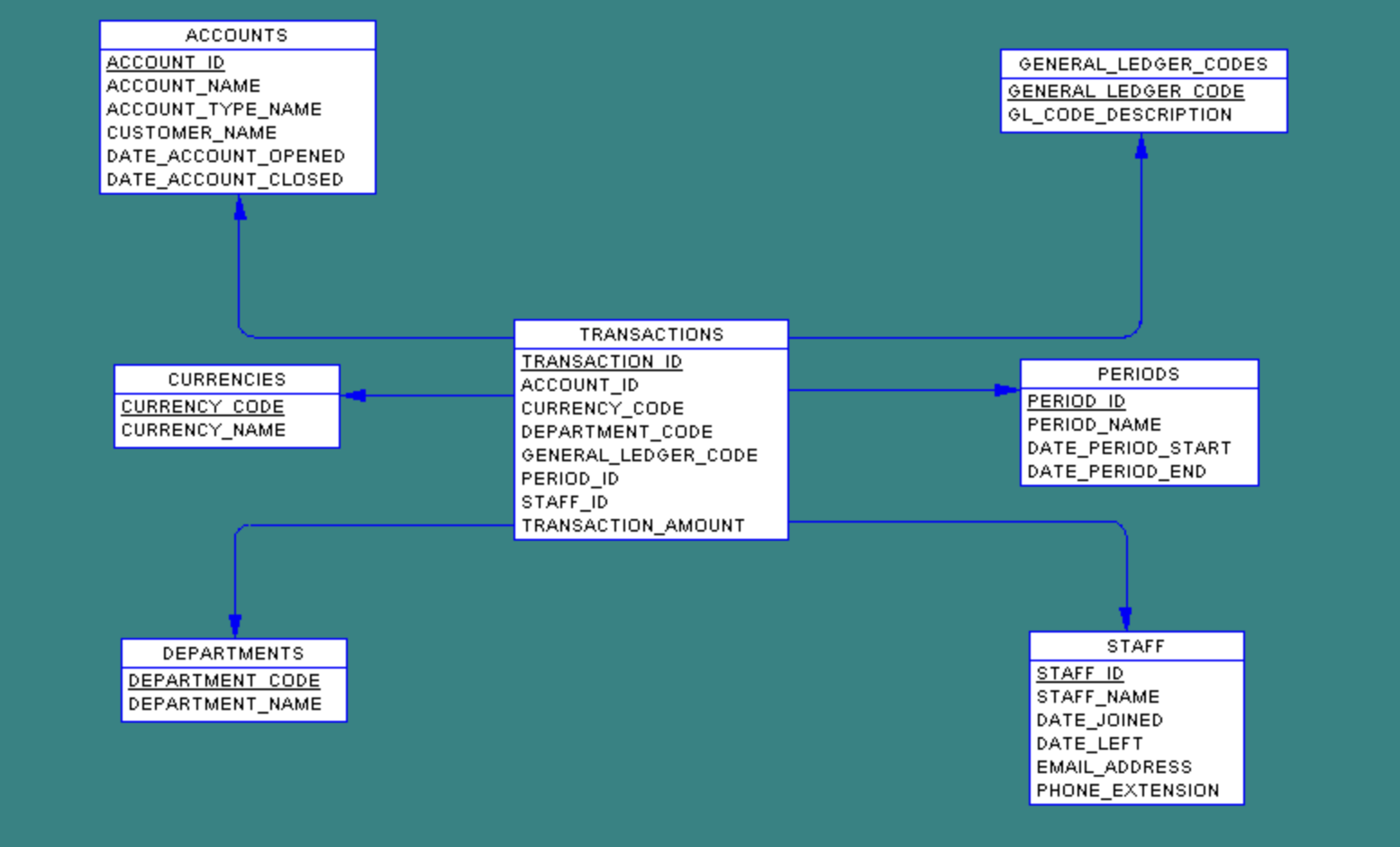 Database Design Schema Example: Financial Transaction