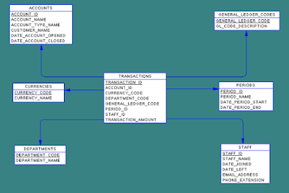 Database Design Problems and Solutions