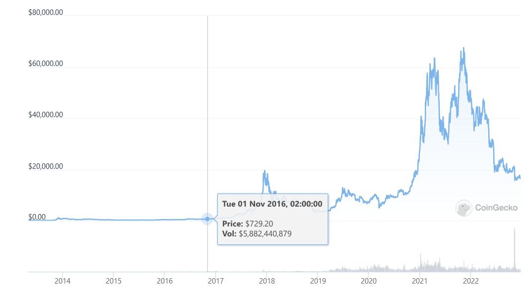 سعر بيتكوين منذ عام 2016 حتى الآن