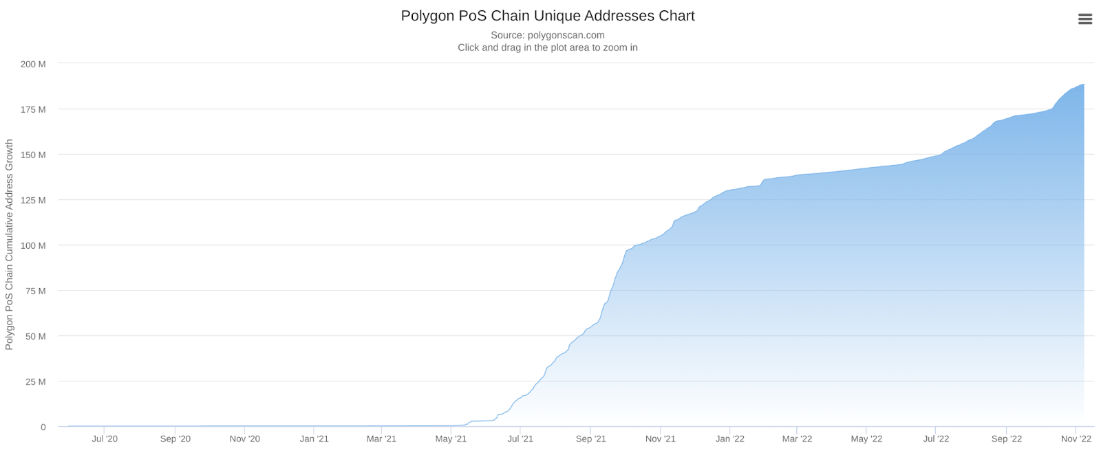 Évolution du nombre d'adresses sur Polygon 