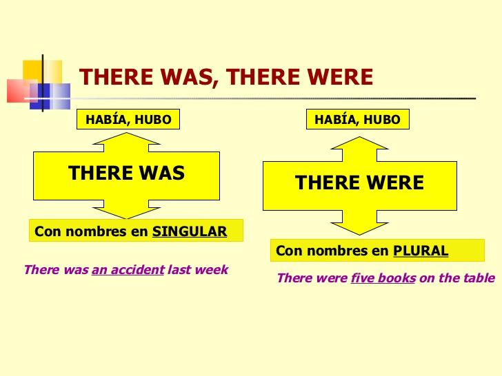 En el cole de internet: There was / there were