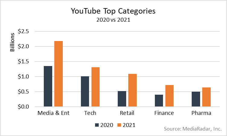 YouTube Top Categories 2020 vs 2021 Chart
