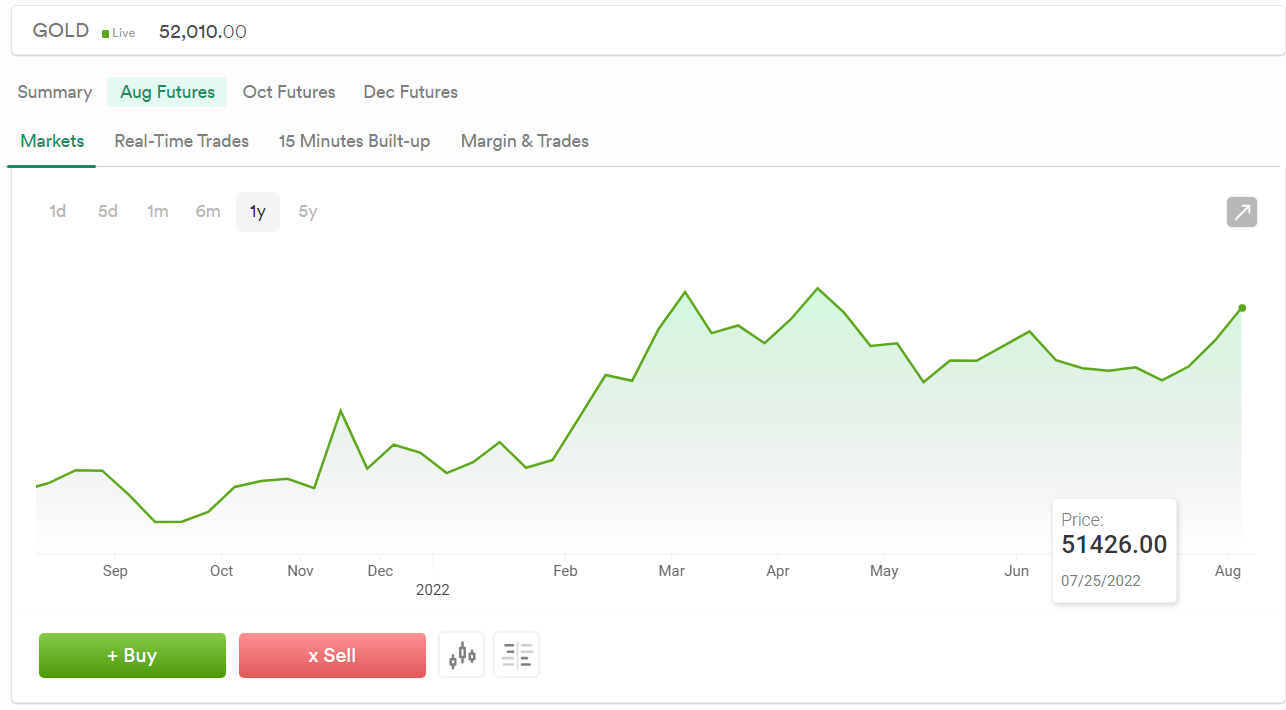 Gold futures