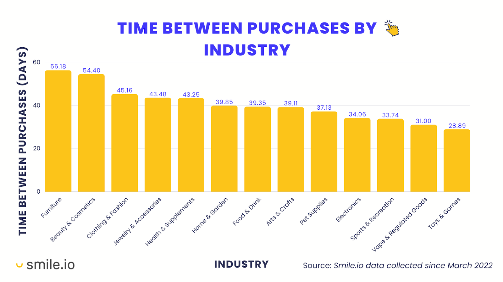 Increase Purchase Frequency–A bar chart displaying the time between purchases for 13 different industries collected from 100K Smile merchants from March 2022 to March 2023. 