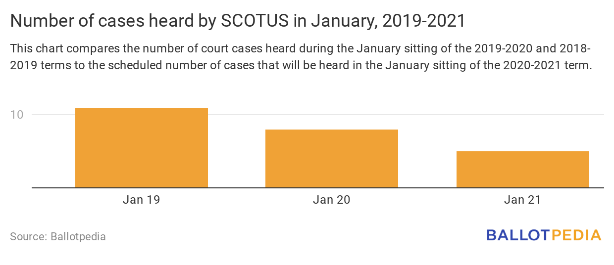 SCOTUS cases