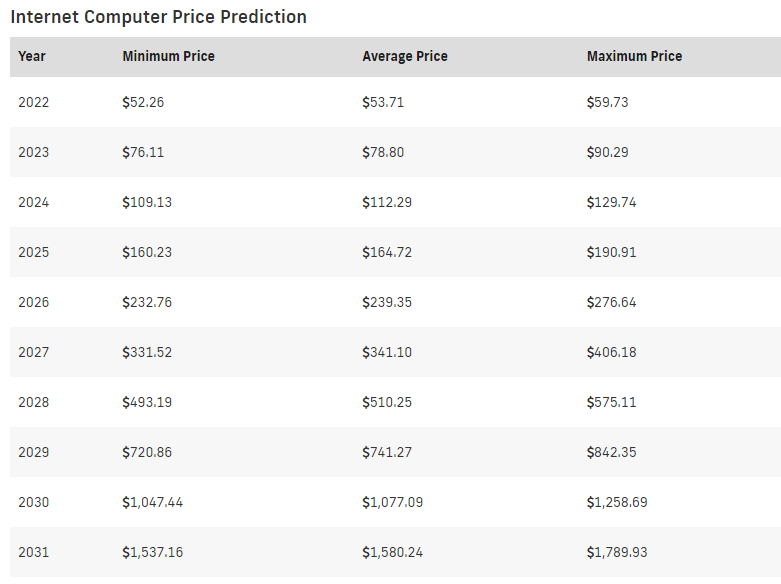 ICP Price Prediction 2022-2033 3