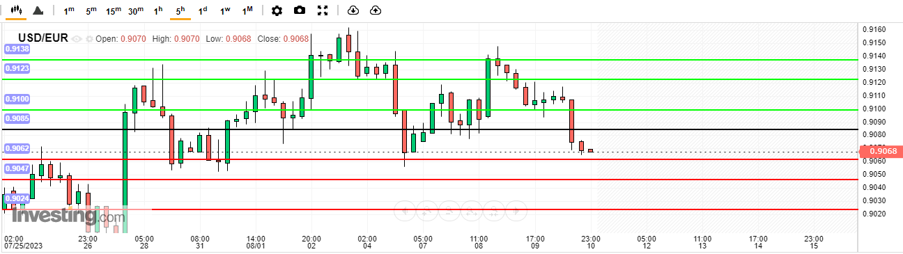 บทวิเคราะห์ USD/EUR วันนี้