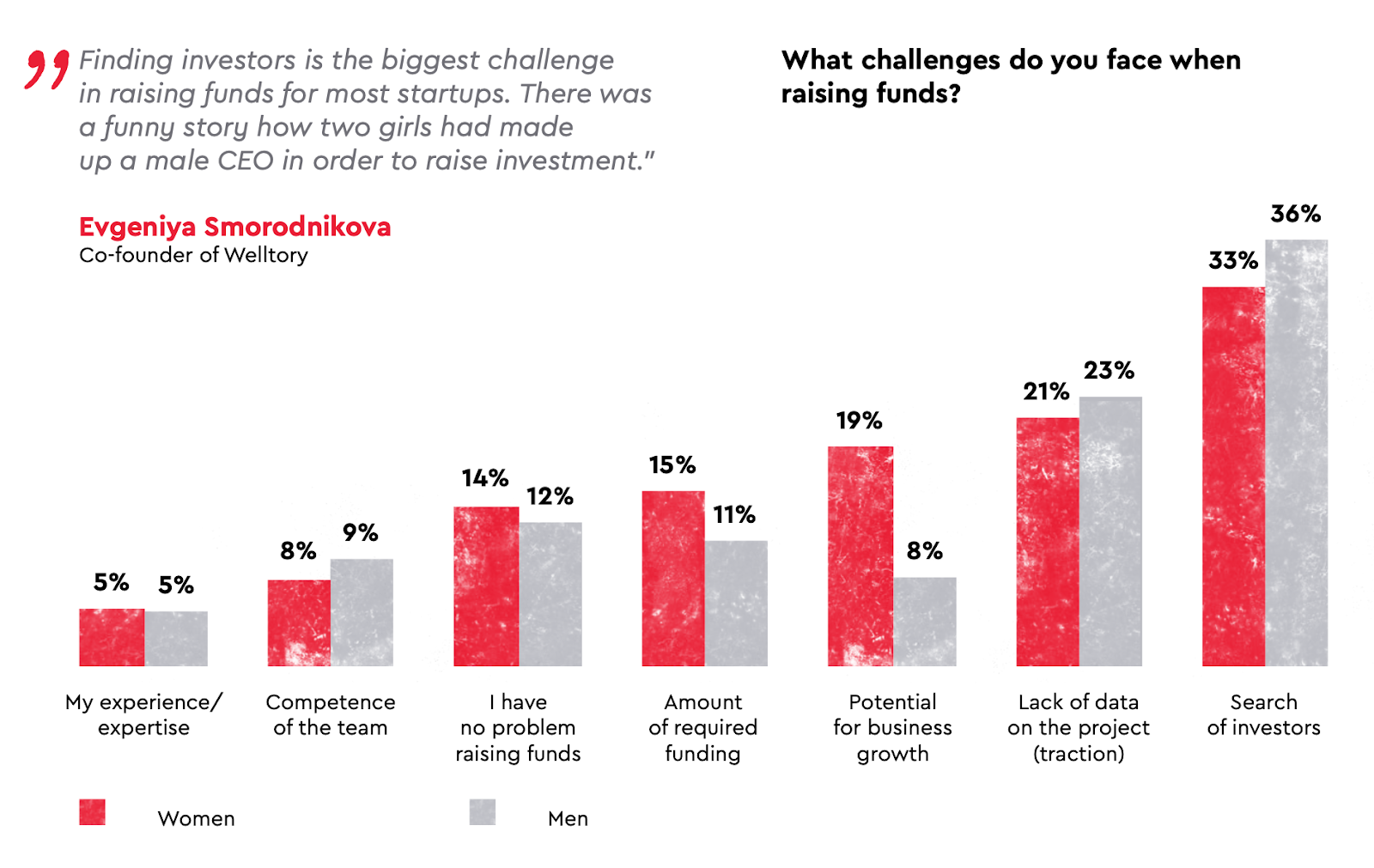 Challenges faced by women and men founders in Russia chart 